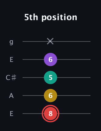 C Diminished Sharp 13th guitar tab — 5th position (8 6 5 6 x) in Open G (gDGBD) · Capo 2