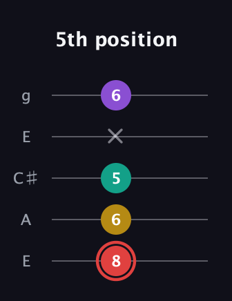C Diminished Sharp 13th guitar tab — 5th position (8 6 5 x 6) in Open G (gDGBD) · Capo 2