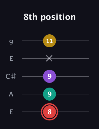 C Diminished Sharp 13th guitar tab — 8th position (8 9 9 x 11) in Open G (gDGBD) · Capo 2