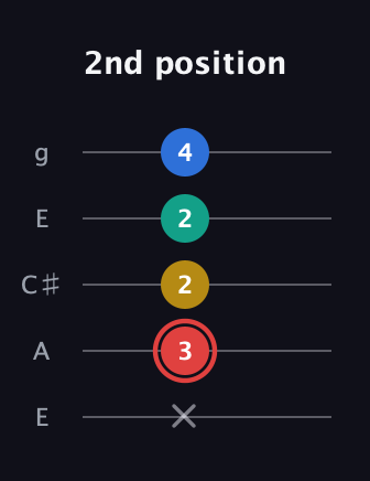 C Diminished Sharp 5th guitar tab — 2nd position (x 3 2 2 4) in Open G (gDGBD) · Capo 2