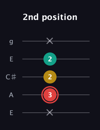 C Diminished Sharp 9th guitar tab — 2nd position (x 3 2 2 x) in Open G (gDGBD) · Capo 2