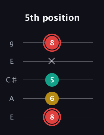 C Diminished Sharp 9th guitar tab — 5th position (8 6 5 x 8) in Open G (gDGBD) · Capo 2