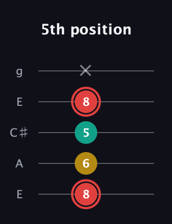 C Diminished Sharp 9th guitar tab — 5th position (8 6 5 8 x) in Open G (gDGBD) · Capo 2