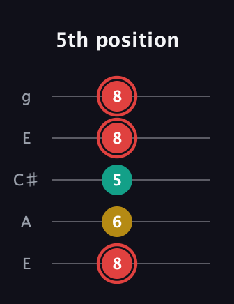 C Diminished Sharp 9th guitar tab — 5th position (8 6 5 8 8) in Open G (gDGBD) · Capo 2