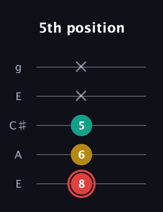 C Diminished Sharp 9th guitar tab — 5th position (8 6 5 x x) in Open G (gDGBD) · Capo 2
