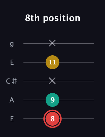 C Diminished Sharp 9th guitar tab — 8th position (8 9 x 11 x) in Open G (gDGBD) · Capo 2