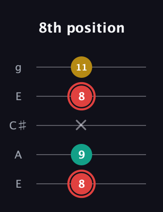C Diminished Sharp 9th guitar tab — 8th position (8 9 x 8 11) in Open G (gDGBD) · Capo 2
