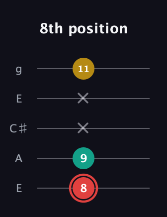 C Diminished Sharp 9th guitar tab — 8th position (8 9 x x 11) in Open G (gDGBD) · Capo 2