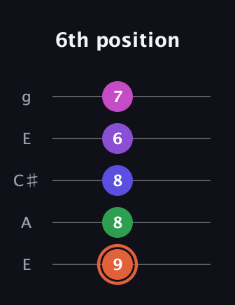 C♯ Augmented 7th Added 13th guitar tab — 6th position (9 8 8 6 7) in Open G (gDGBD) · Capo 2