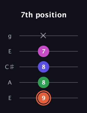 C♯ Augmented 7th Flat 13th guitar tab — 7th position (9 8 8 7 x) in Open G (gDGBD) · Capo 2