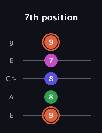 C♯ Augmented 7th Flat 13th guitar tab — 7th position (9 8 8 7 9) in Open G (gDGBD) · Capo 2