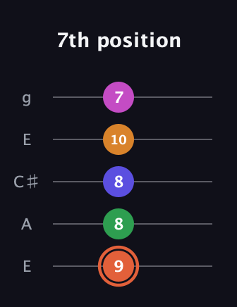 C♯ Augmented 7th Flat 9th guitar tab — 7th position (9 8 8 10 7) in Open G (gDGBD) · Capo 2