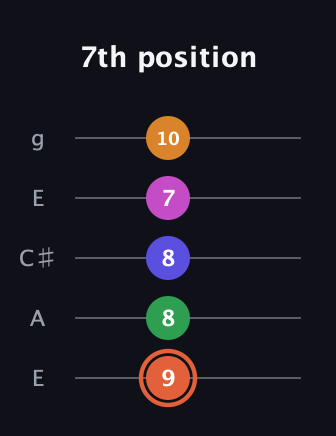 C♯ Augmented 7th Flat 9th guitar tab — 7th position (9 8 8 7 10) in Open G (gDGBD) · Capo 2
