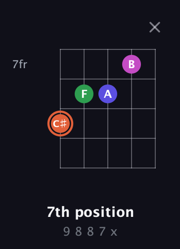 C♯ Augmented 7th Sharp 13th guitar chord — 7th position (9 8 8 7 x) fretboard diagram in Open G (gDGBD) · Capo 2