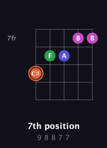 C♯ Augmented 7th Sharp 13th guitar chord — 7th position (9 8 8 7 7) fretboard diagram in Open G (gDGBD) · Capo 2