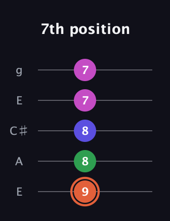 C♯ Augmented 7th Sharp 13th guitar tab — 7th position (9 8 8 7 7) in Open G (gDGBD) · Capo 2