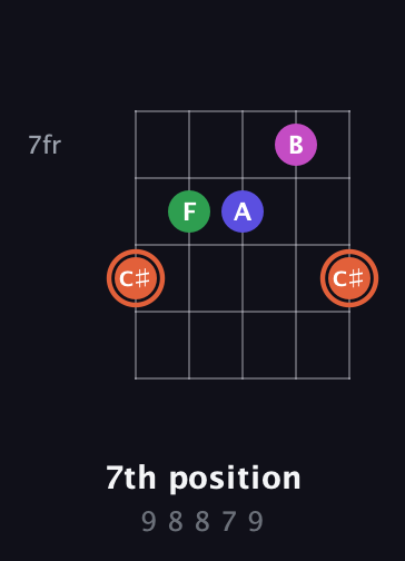 C♯ Augmented 7th Sharp 13th guitar chord — 7th position (9 8 8 7 9) fretboard diagram in Open G (gDGBD) · Capo 2