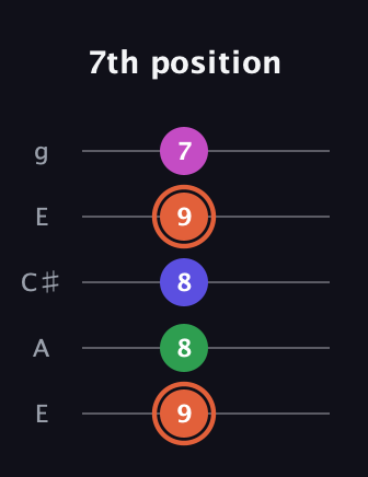 C♯ Augmented 7th Sharp 13th guitar tab — 7th position (9 8 8 9 7) in Open G (gDGBD) · Capo 2