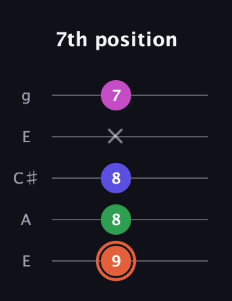 C♯ Augmented 7th Sharp 13th guitar tab — 7th position (9 8 8 x 7) in Open G (gDGBD) · Capo 2