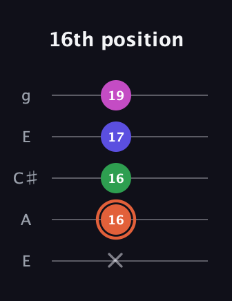 C♯ Augmented 7th guitar tab — 16th position (x 16 16 17 19) in Open G (gDGBD) · Capo 2