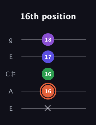 C♯ Augmented Added 13th guitar tab — 16th position (x 16 16 17 18) in Open G (gDGBD) · Capo 2