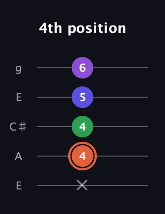 C♯ Augmented Added 13th guitar tab — 4th position (x 4 4 5 6) in Open G (gDGBD) · Capo 2