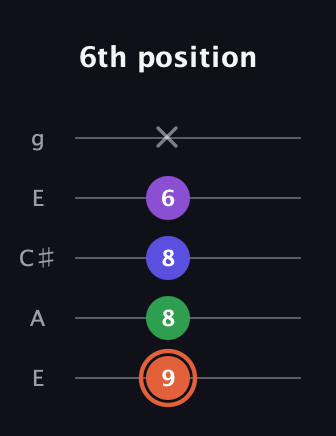 C♯ Augmented Added 13th guitar tab — 6th position (9 8 8 6 x) in Open G (gDGBD) · Capo 2