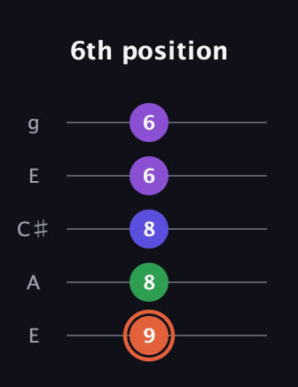 C♯ Augmented Added 13th guitar tab — 6th position (9 8 8 6 6) in Open G (gDGBD) · Capo 2