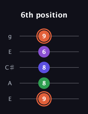 C♯ Augmented Added 13th guitar tab — 6th position (9 8 8 6 9) in Open G (gDGBD) · Capo 2