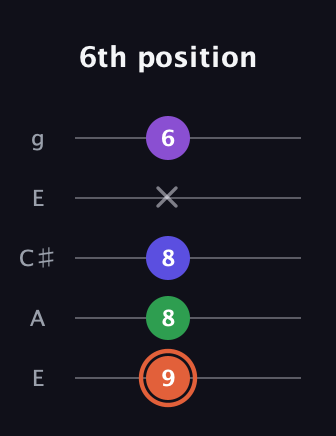 C♯ Augmented Added 13th guitar tab — 6th position (9 8 8 x 6) in Open G (gDGBD) · Capo 2