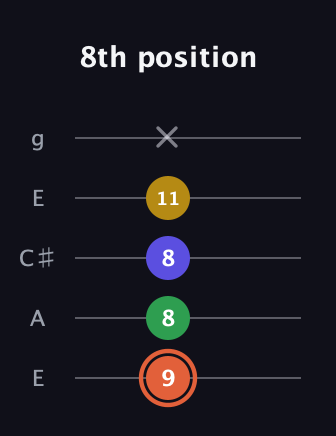 C♯ Augmented Added 2nd guitar tab — 8th position (9 8 8 11 x) in Open G (gDGBD) · Capo 2