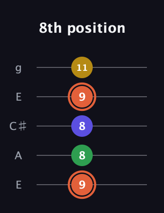 C♯ Augmented Added 2nd guitar tab — 8th position (9 8 8 9 11) in Open G (gDGBD) · Capo 2