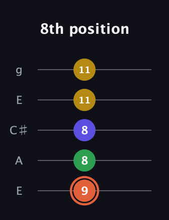 C♯ Augmented Added 2nd guitar tab — 8th position (9 8 8 11 11) in Open G (gDGBD) · Capo 2