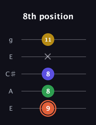 C♯ Augmented Added 2nd guitar tab — 8th position (9 8 8 x 11) in Open G (gDGBD) · Capo 2