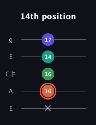 C♯ Augmented Added 4th guitar tab — 14th position (x 16 16 14 17) in Open G (gDGBD) · Capo 2