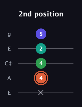 C♯ Augmented Added 4th guitar tab — 2nd position (x 4 4 2 5) in Open G (gDGBD) · Capo 2