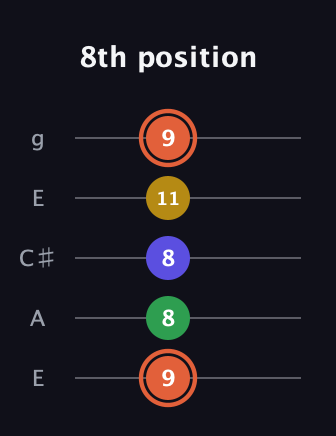 C♯ Augmented Added 9th guitar tab — 8th position (9 8 8 11 9) in Open G (gDGBD) · Capo 2