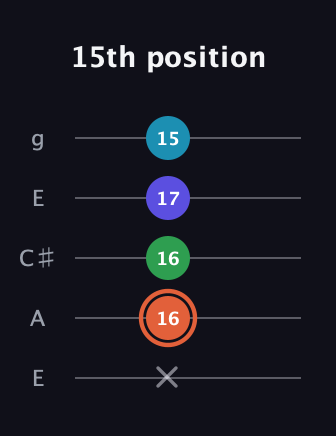 C♯ Augmented Flat 5th guitar tab — 15th position (x 16 16 17 15) in Open G (gDGBD) · Capo 2