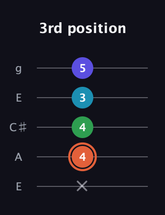 C♯ Augmented Flat 5th guitar tab — 3rd position (x 4 4 3 5) in Open G (gDGBD) · Capo 2