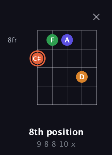 C♯ Augmented Flat 9th guitar chord — 8th position (9 8 8 10 x) fretboard diagram in Open G (gDGBD) · Capo 2