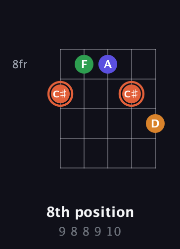 C♯ Augmented Flat 9th guitar chord — 8th position (9 8 8 9 10) fretboard diagram in Open G (gDGBD) · Capo 2