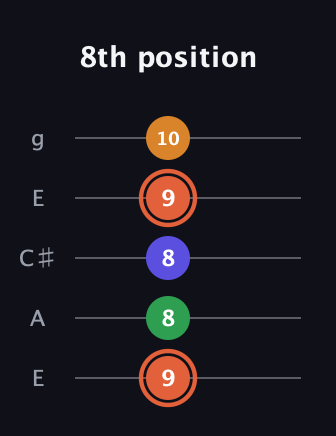 C♯ Augmented Flat 9th guitar tab — 8th position (9 8 8 9 10) in Open G (gDGBD) · Capo 2