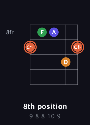 C♯ Augmented Flat 9th guitar chord — 8th position (9 8 8 10 9) fretboard diagram in Open G (gDGBD) · Capo 2