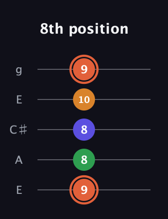 C♯ Augmented Flat 9th guitar tab — 8th position (9 8 8 10 9) in Open G (gDGBD) · Capo 2