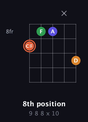 C♯ Augmented Flat 9th guitar chord — 8th position (9 8 8 x 10) fretboard diagram in Open G (gDGBD) · Capo 2