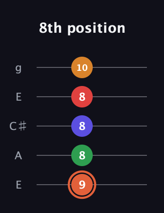 C♯ Augmented-major 7th Flat 9th guitar tab — 8th position (9 8 8 8 10) in Open G (gDGBD) · Capo 2