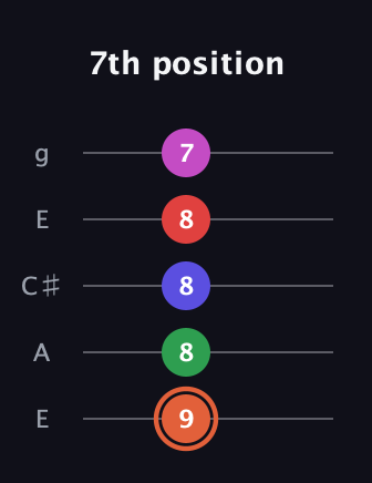 C♯ Augmented-major 7th Sharp 13th guitar tab — 7th position (9 8 8 8 7) in Open G (gDGBD) · Capo 2