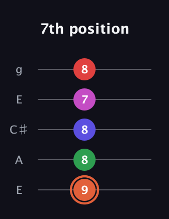 C♯ Augmented-major 7th Sharp 13th guitar tab — 7th position (9 8 8 7 8) in Open G (gDGBD) · Capo 2