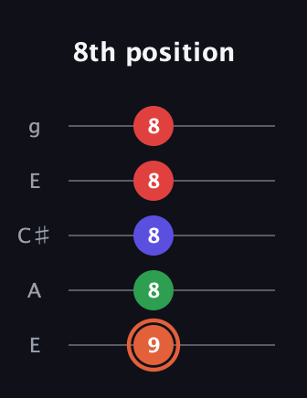 C♯ Augmented-major 7th guitar tab — 8th position (9 8 8 8 8) in Open G (gDGBD) · Capo 2