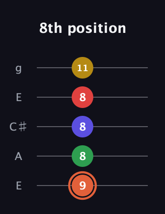 C♯ Augmented-major 9th guitar tab — 8th position (9 8 8 8 11) in Open G (gDGBD) · Capo 2